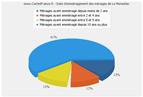 Date d'emménagement des ménages de Le Monestier